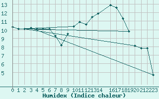 Courbe de l'humidex pour Mirebeau (86)