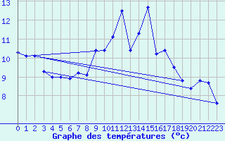 Courbe de tempratures pour Mosen