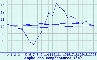 Courbe de tempratures pour Saint-Priv (89)