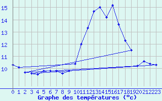 Courbe de tempratures pour Retie (Be)