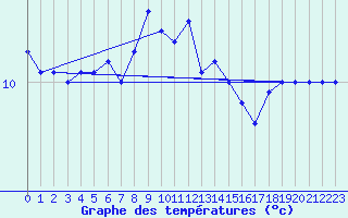 Courbe de tempratures pour Brignogan (29)