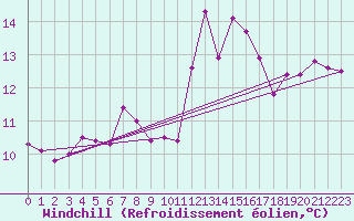 Courbe du refroidissement olien pour Wittenberg