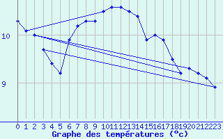 Courbe de tempratures pour Shap