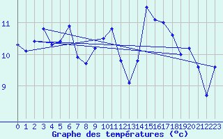 Courbe de tempratures pour Cap de la Hve (76)