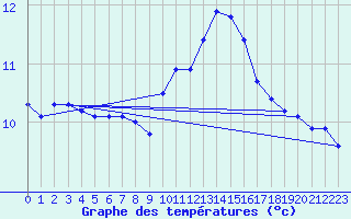 Courbe de tempratures pour Saint-Brieuc (22)