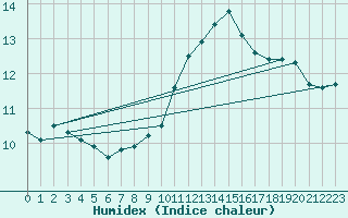 Courbe de l'humidex pour Biscarrosse (40)