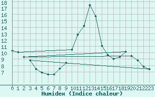 Courbe de l'humidex pour Saint-Haon (43)