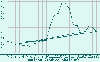 Courbe de l'humidex pour Villar-d'Arne (05)
