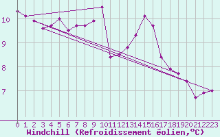 Courbe du refroidissement olien pour Valence d