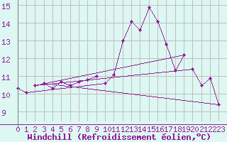 Courbe du refroidissement olien pour Annecy (74)