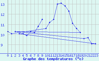 Courbe de tempratures pour Gersau