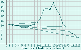 Courbe de l'humidex pour Mumbles