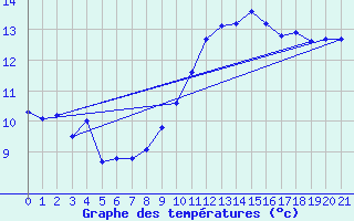 Courbe de tempratures pour Cazalla de la Sierra