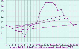 Courbe du refroidissement olien pour Neuchatel (Sw)