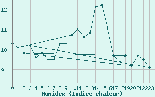 Courbe de l'humidex pour Banloc