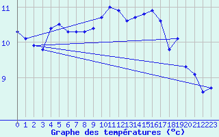 Courbe de tempratures pour Gurande (44)