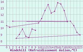 Courbe du refroidissement olien pour Florennes (Be)