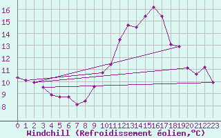 Courbe du refroidissement olien pour El Mallol (Esp)