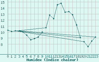 Courbe de l'humidex pour Larkhill