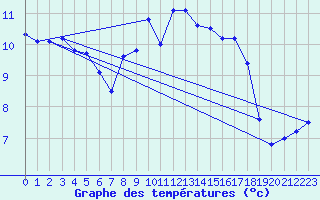 Courbe de tempratures pour Nmes - Garons (30)