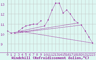 Courbe du refroidissement olien pour Mirebeau (86)