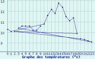 Courbe de tempratures pour Lannion (22)