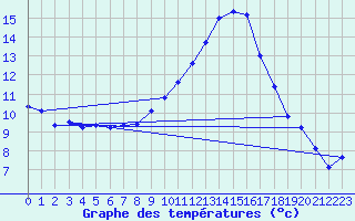 Courbe de tempratures pour Bziers Cap d