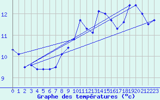 Courbe de tempratures pour Cap Corse (2B)