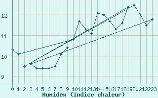 Courbe de l'humidex pour Cap Corse (2B)