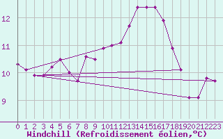 Courbe du refroidissement olien pour Montlimar (26)