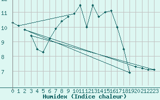 Courbe de l'humidex pour Nattavaara