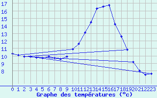 Courbe de tempratures pour Soorts-Hossegor (40)