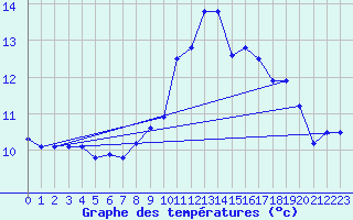 Courbe de tempratures pour Neuchatel (Sw)