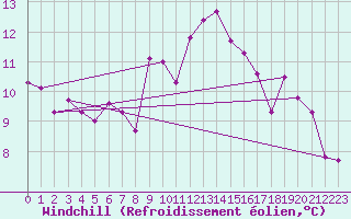 Courbe du refroidissement olien pour Schauenburg-Elgershausen