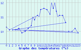 Courbe de tempratures pour Tiree