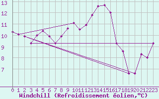 Courbe du refroidissement olien pour Inverbervie