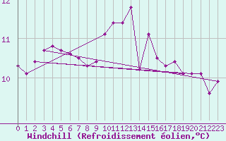 Courbe du refroidissement olien pour Brigueuil (16)
