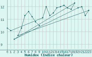 Courbe de l'humidex pour Reims-Prunay (51)