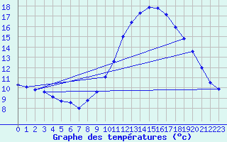 Courbe de tempratures pour Lanvoc (29)