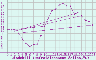 Courbe du refroidissement olien pour La Poblachuela (Esp)