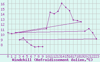 Courbe du refroidissement olien pour Porquerolles (83)