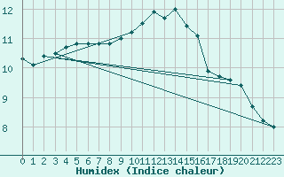 Courbe de l'humidex pour Cornus (12)