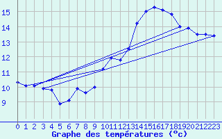 Courbe de tempratures pour Goderville (76)