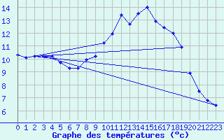 Courbe de tempratures pour Ingelfingen-Stachenh