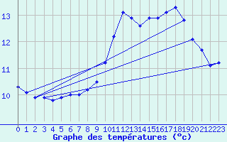 Courbe de tempratures pour Ploudalmezeau (29)