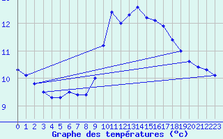 Courbe de tempratures pour Saverdun (09)
