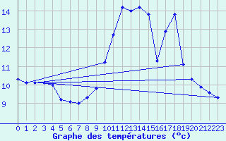 Courbe de tempratures pour Arbas (31)