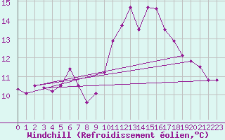 Courbe du refroidissement olien pour Tours (37)