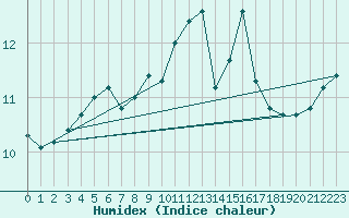 Courbe de l'humidex pour Mace Head