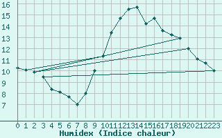 Courbe de l'humidex pour Gros-Rderching (57)